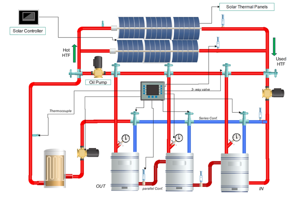 Solar Thermal System Monitoring